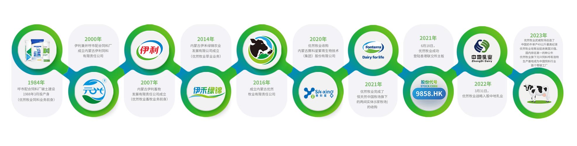 月,总部位于内蒙古呼和浩特市,前身为内蒙古伊利畜牧发展有限责任公司